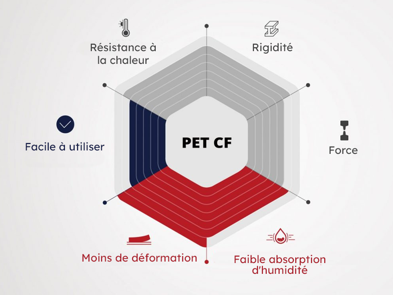Les propriétés du filament Raise3D PET CF